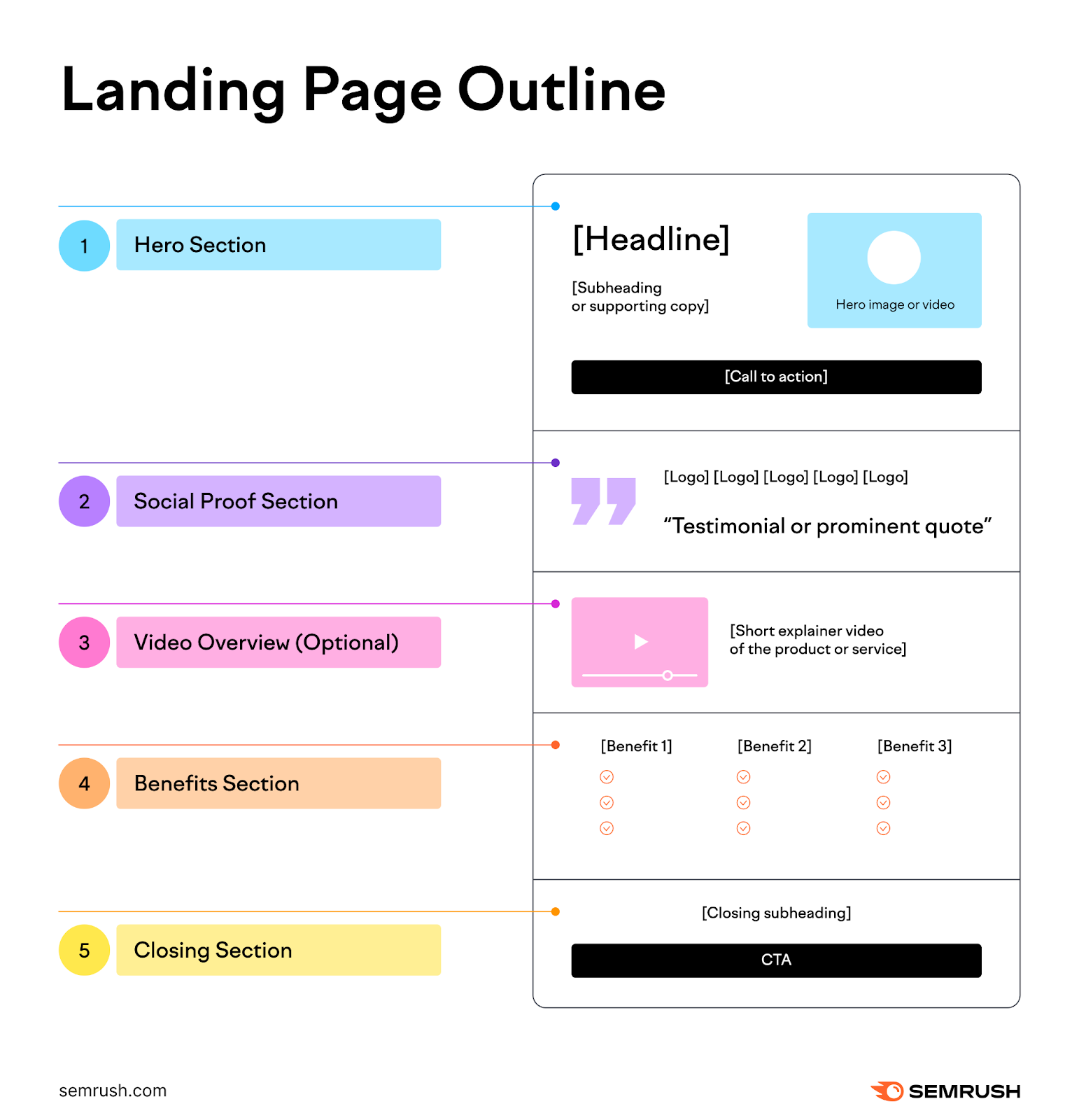 landing page outline sections for the hero, social proof, video overview, benefits, and the closing call to action