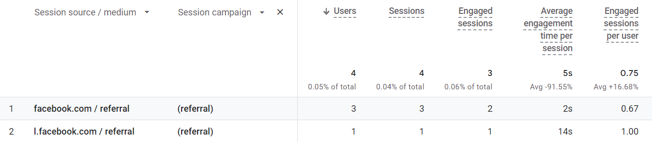 report on Google Analytics showing analytics for a series of Facebook posts without UTM codes