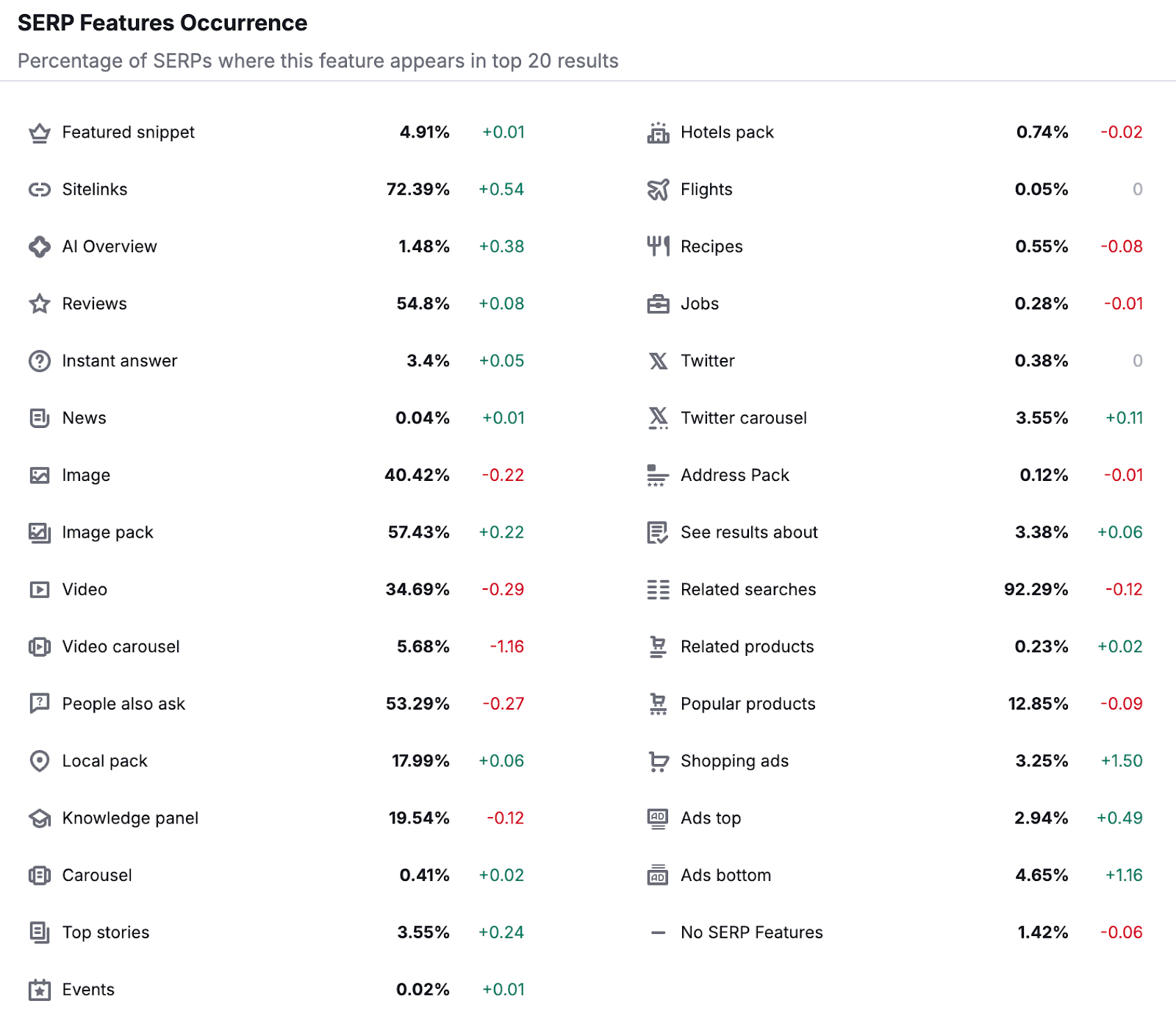 serp features occurrence table shows the percentage of serps where the feature is present. for example, AI overview appears in 1.48% over SERPs which is an increase of .38%.