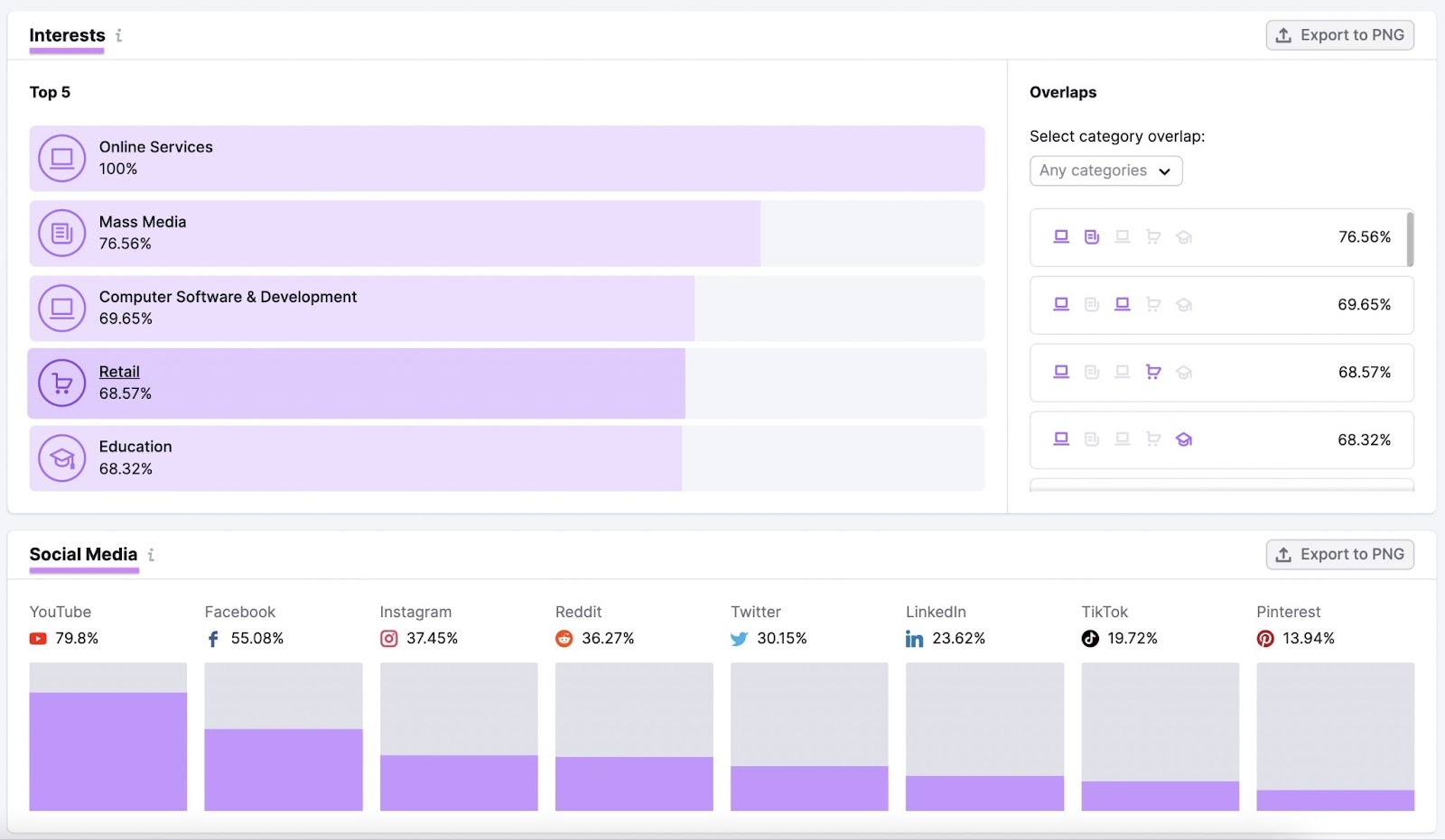 Audience's interests and preferred social media channels data in Market Explorer tool