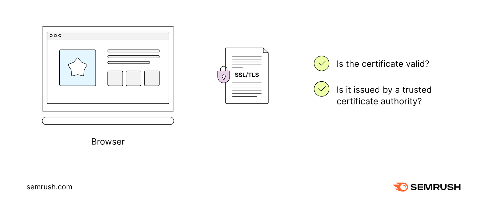 Browser verifies SSL/TLS certificate