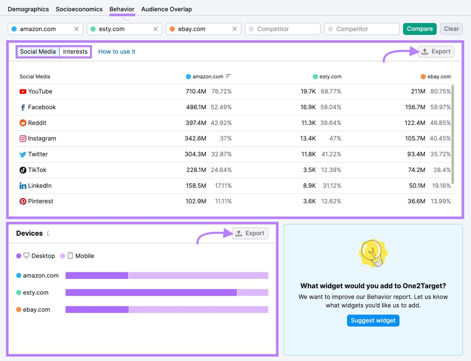 Behavior dashboard in One2Target tool, showing audience's content consumption patterns and interests, social media channels and devices they use