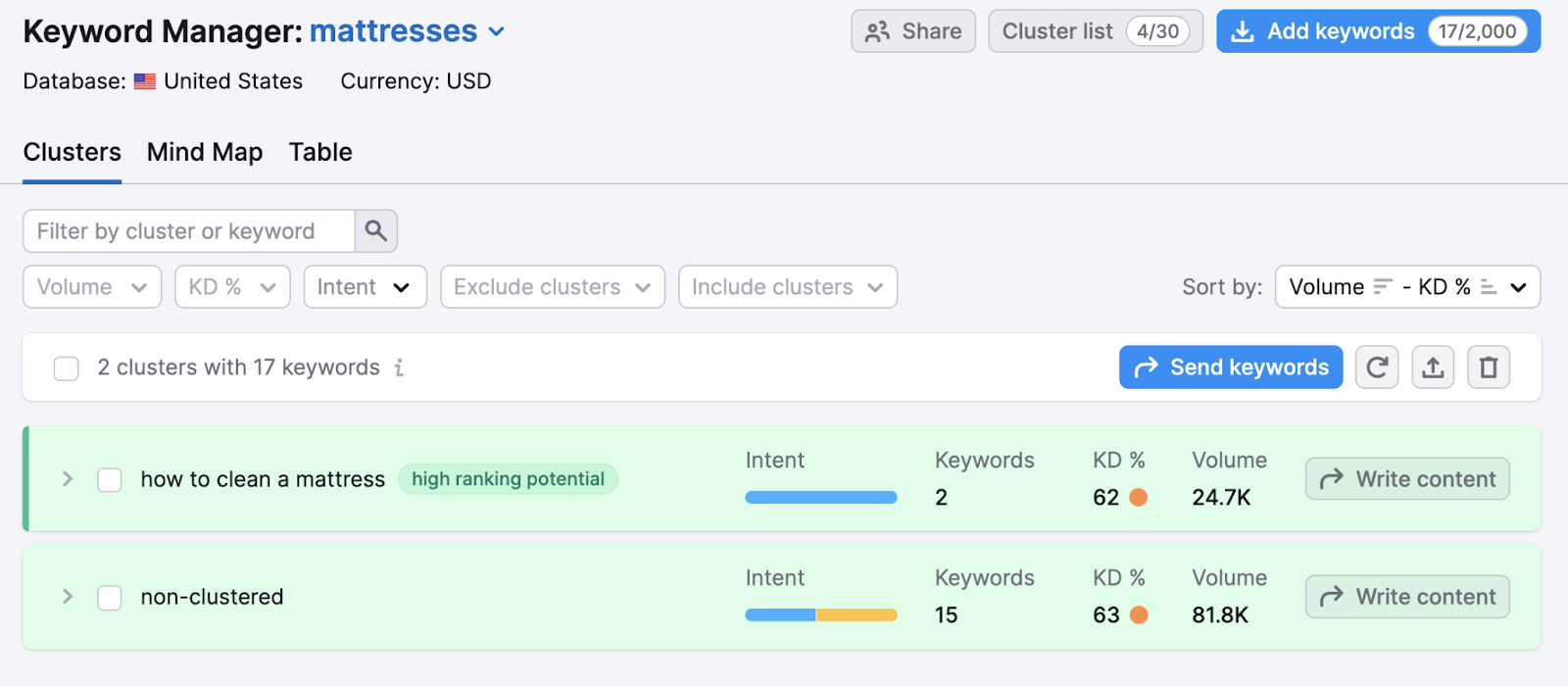 an example of keywords grouped into clusters in Keyword Strategy Builder tool