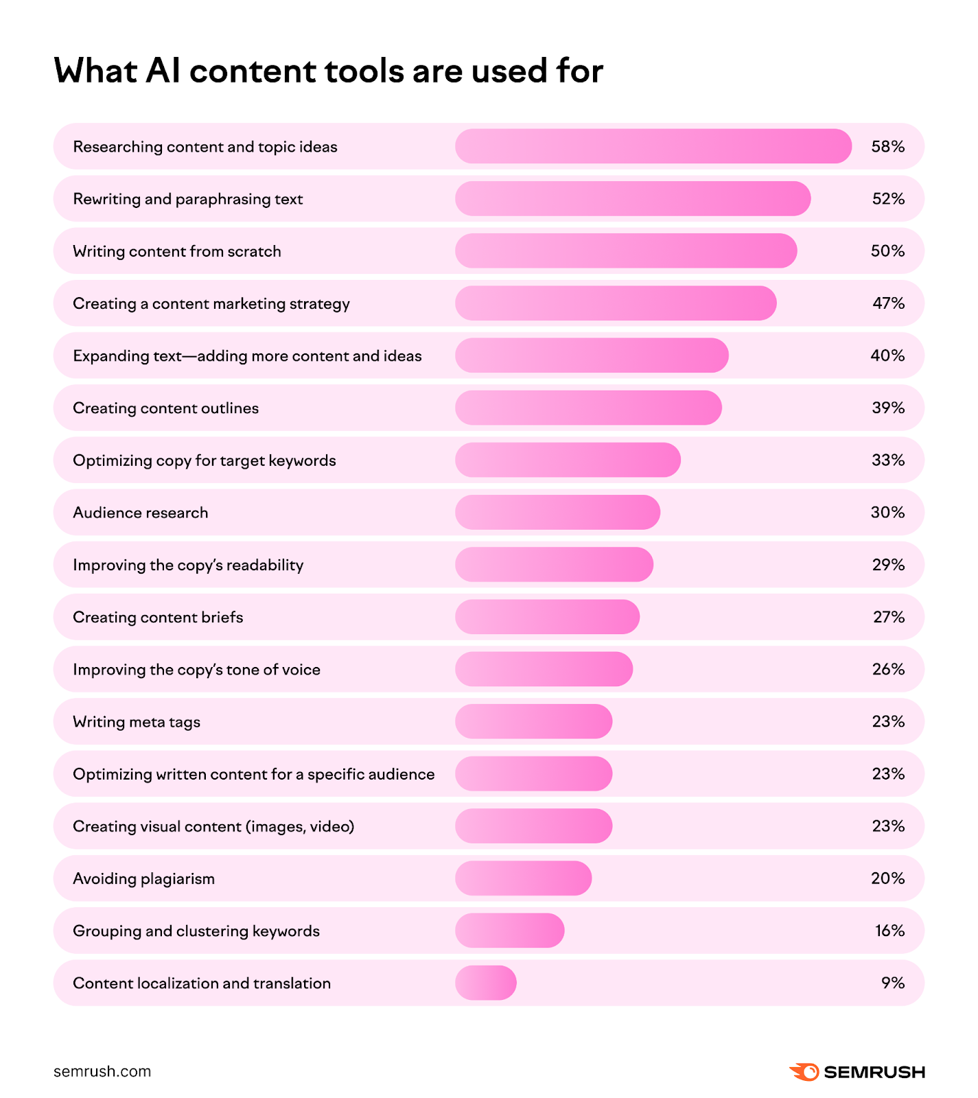 2024 content marketing trends: What AI content tools are used for