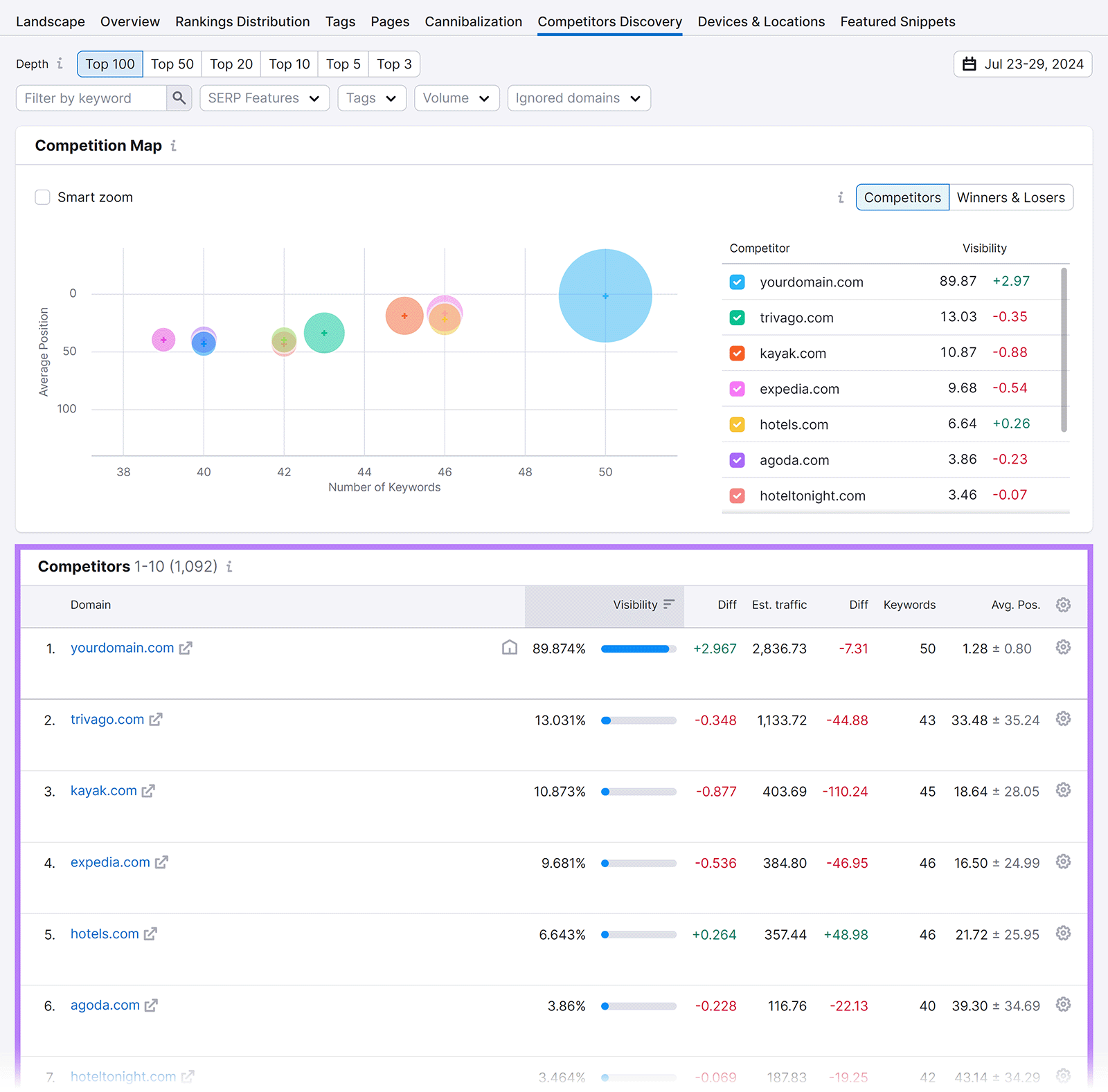 Competitors Discovery tab selected and Competitors table highlighted