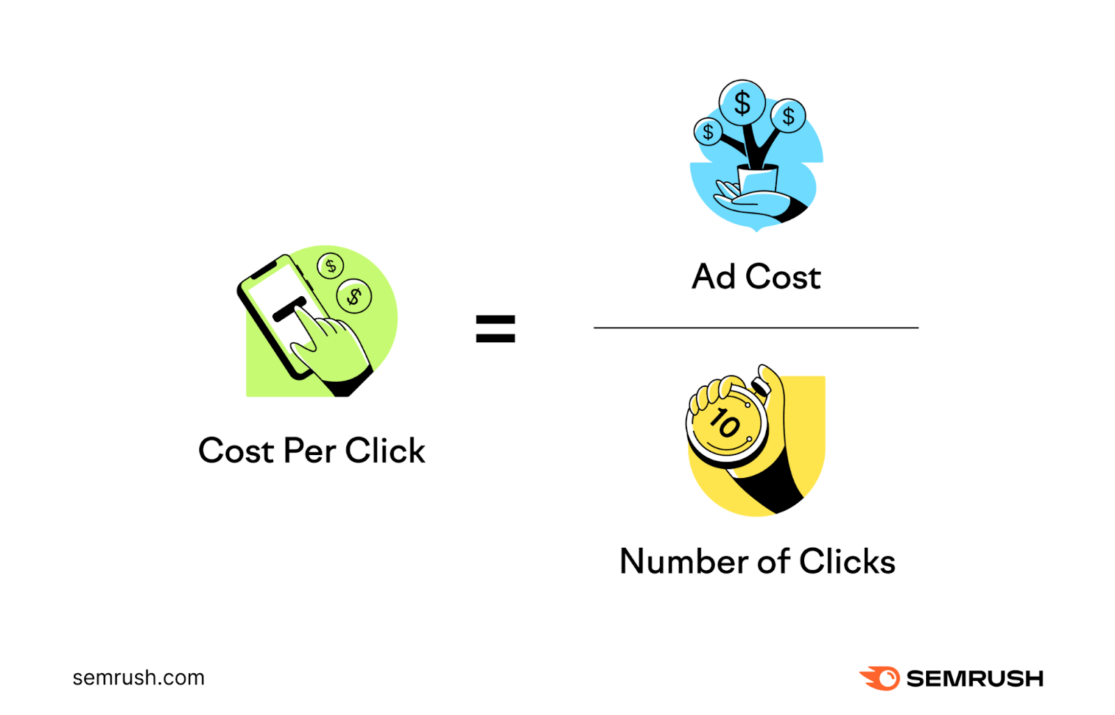 an image by Semrush illustrating CPC formula