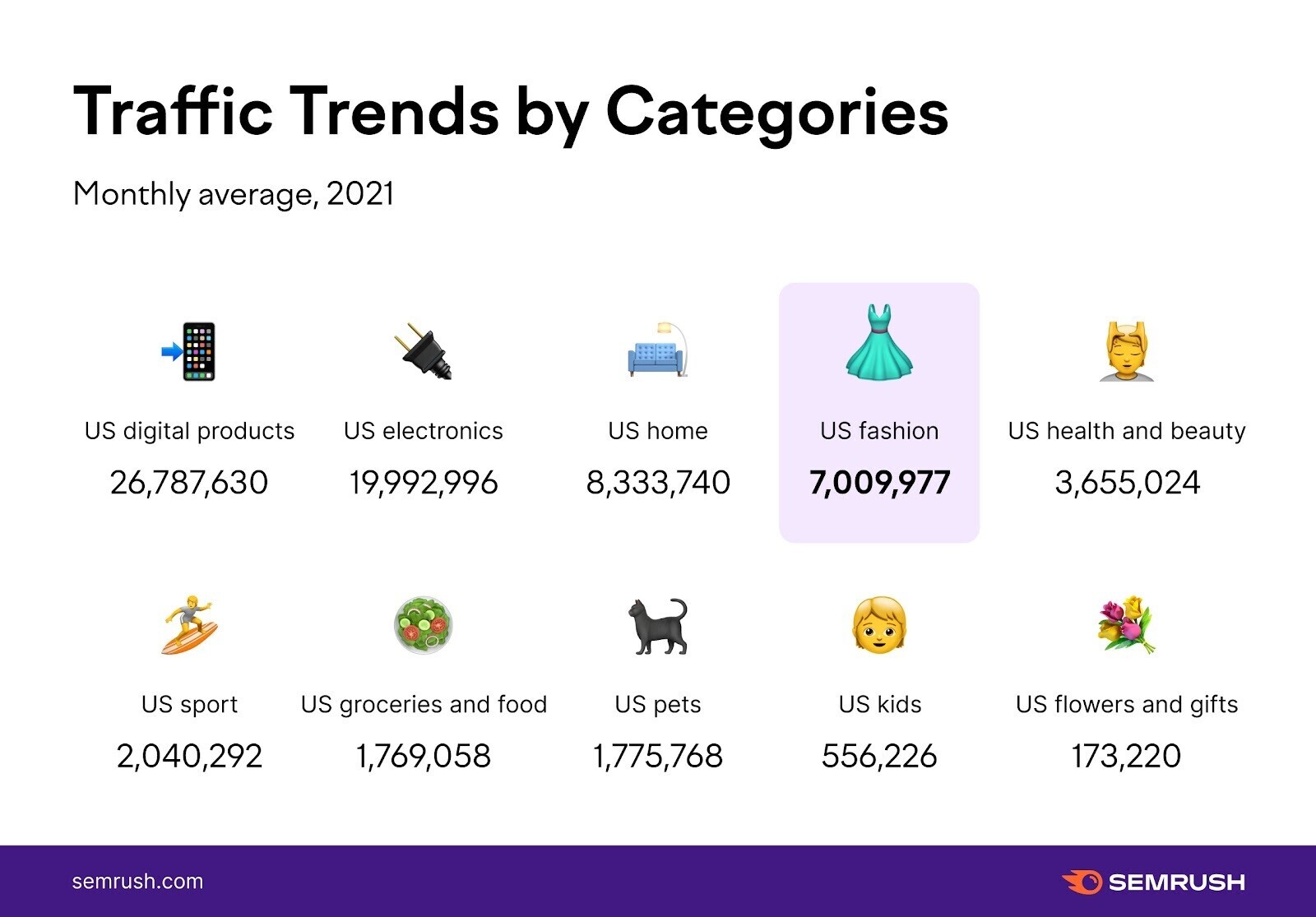 "Traffic Trends by Categories" infographic