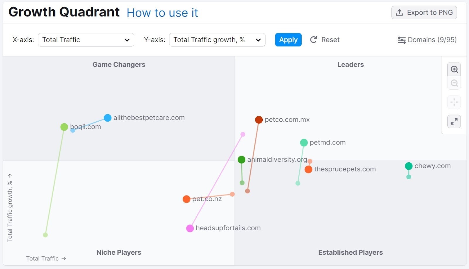 The Growth Quadrant shows where your business’s website falls among your competitors