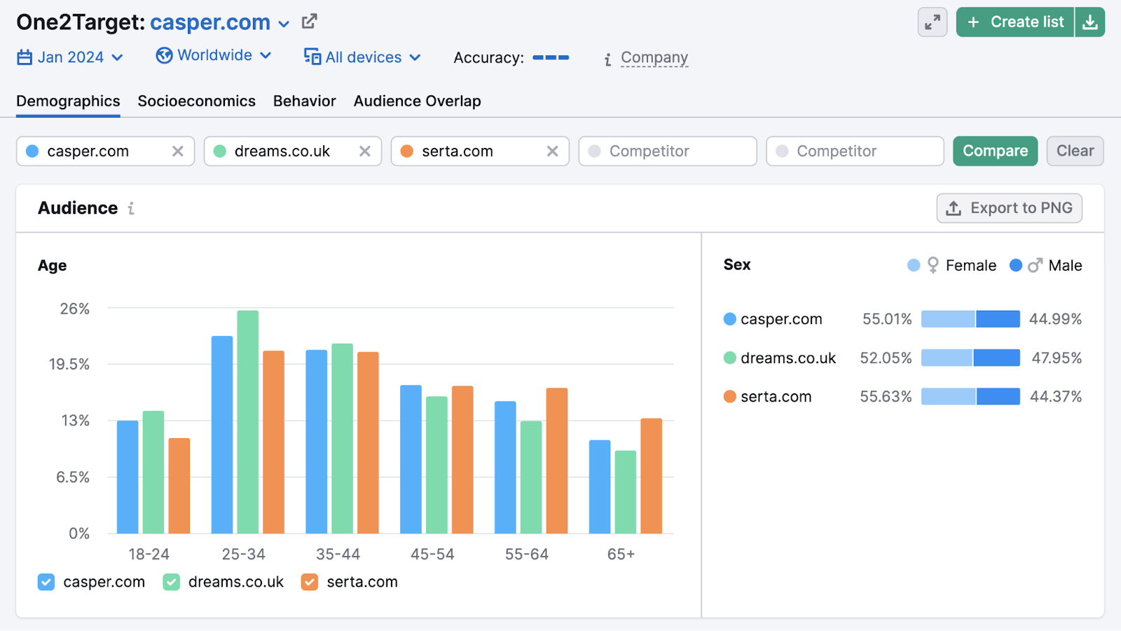 "Audience," and "Sex" sections shown under the "Demographics" report in One2Target