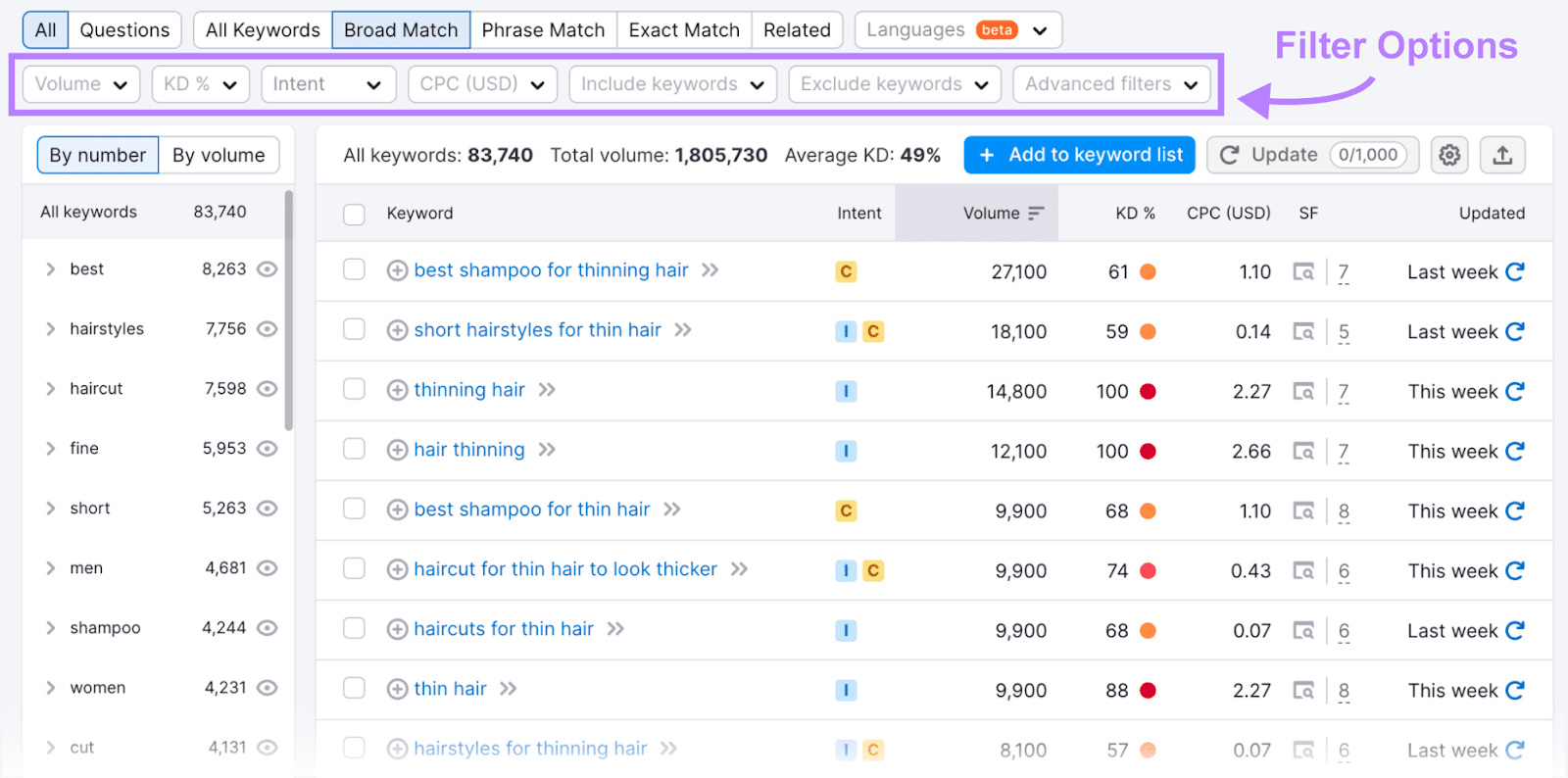 Filters table highlighted in the Keyword Magic Tool