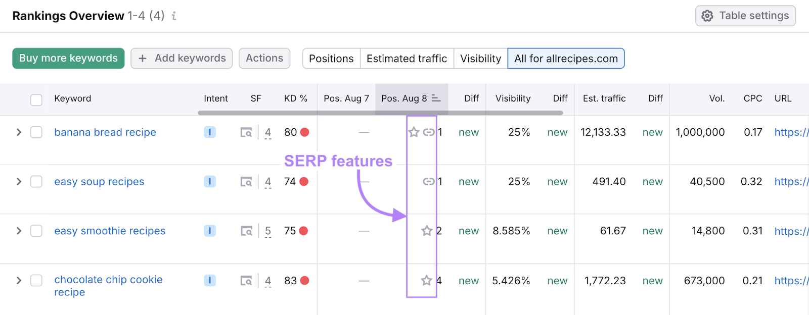 list of keywords and their change in position over time. SERP features icon labeled.