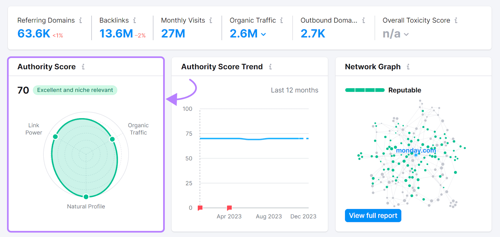 "Authority Score" widget highlighted in the Backlink Analytics dashboard