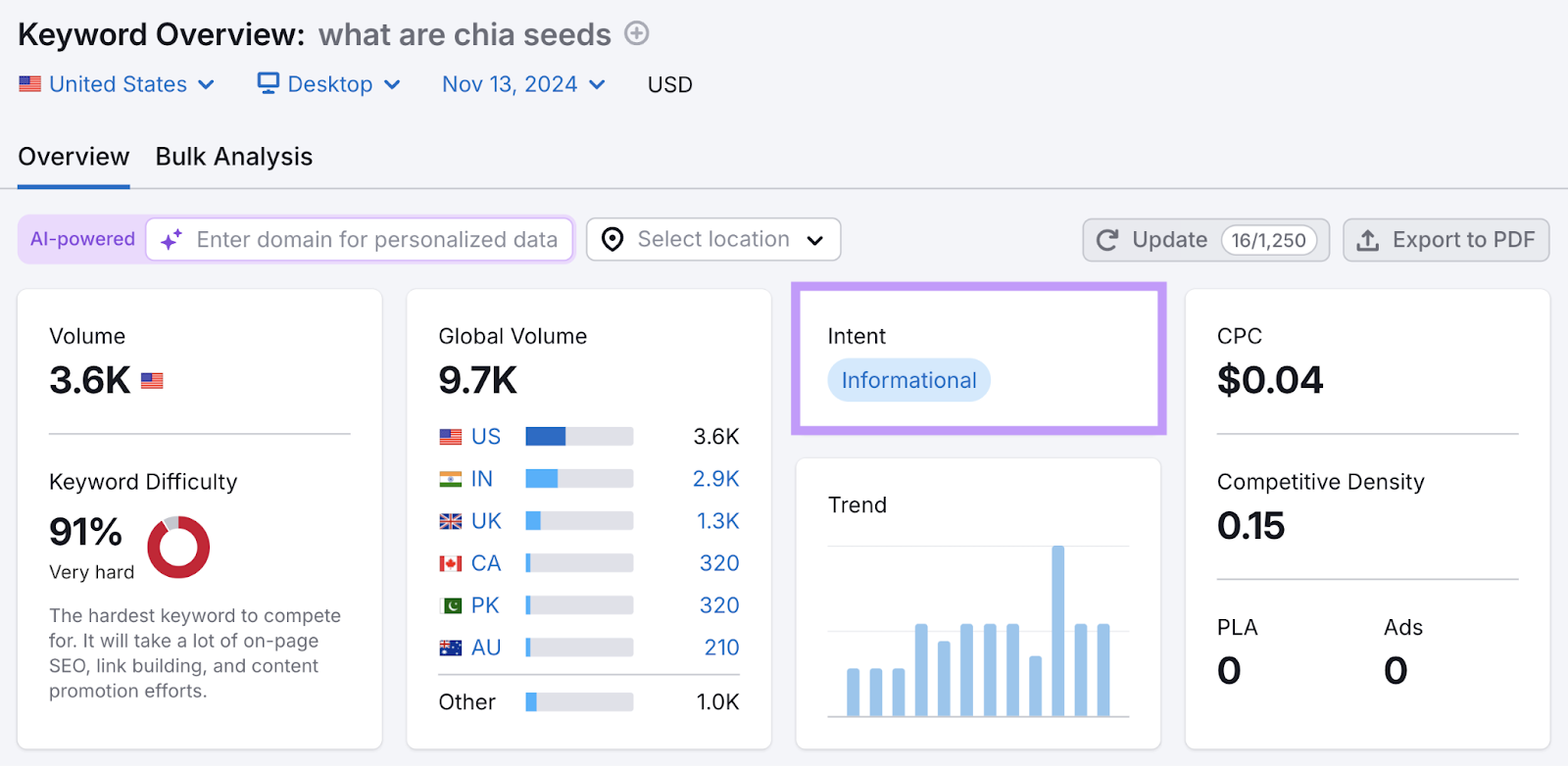 keyword intent highlighted