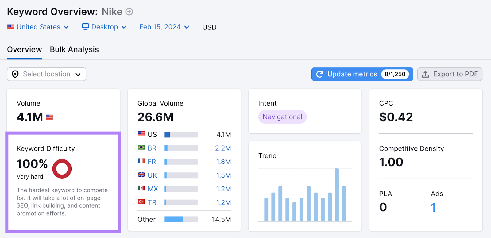 Keyword Difficulty metric in Keyword Overview tool shows 100% for “nike sneakers”