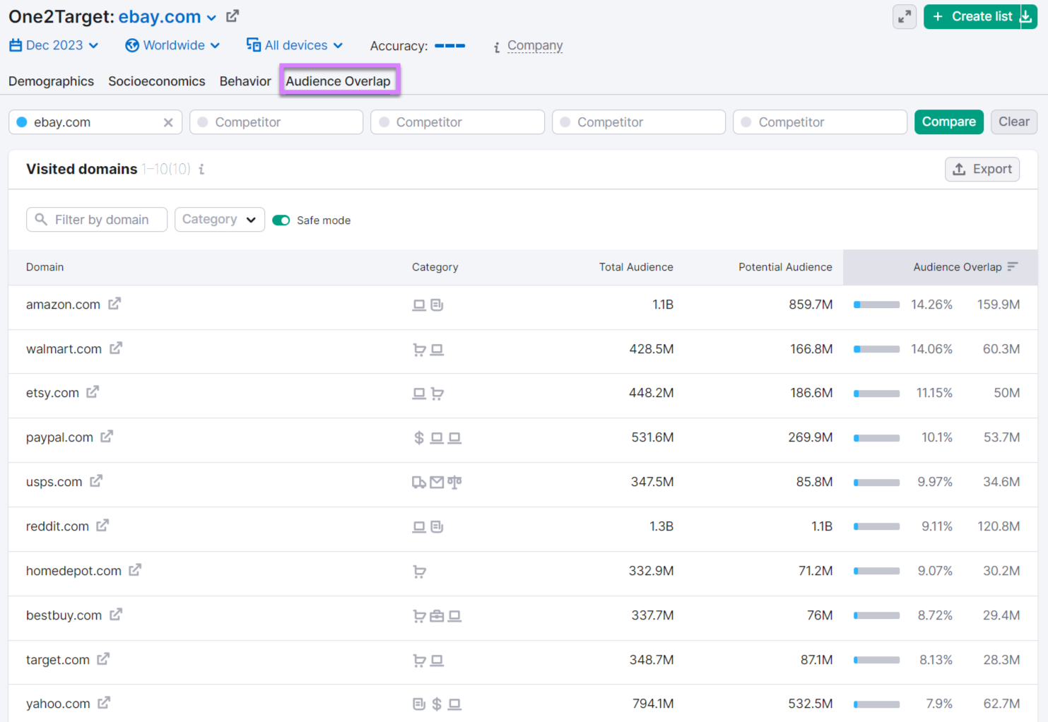 "Audience Overlap" report for "ebay.com" in One2Target tool