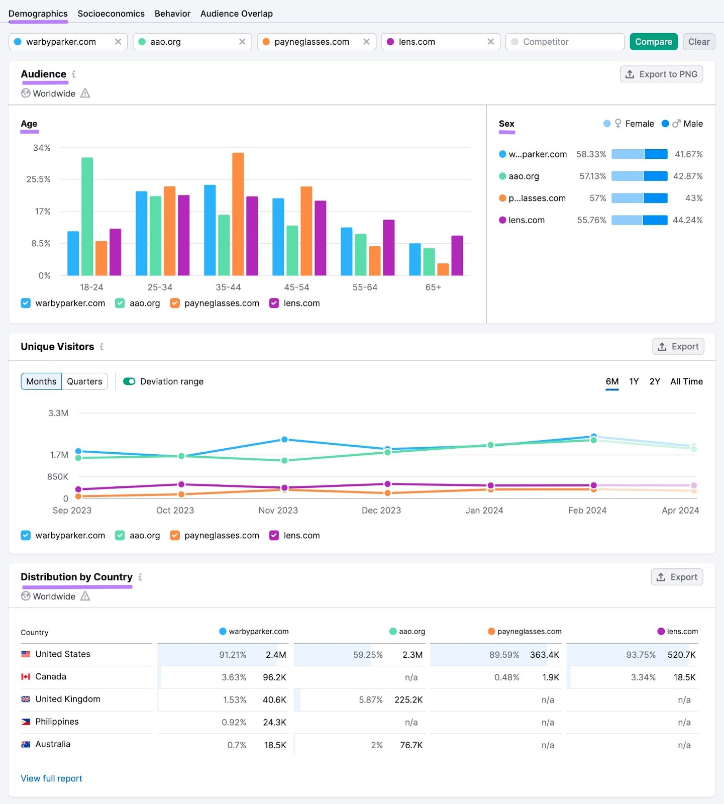 Demographics dashboard in One2Target tool, showing audience's age, sex, and distribution by country