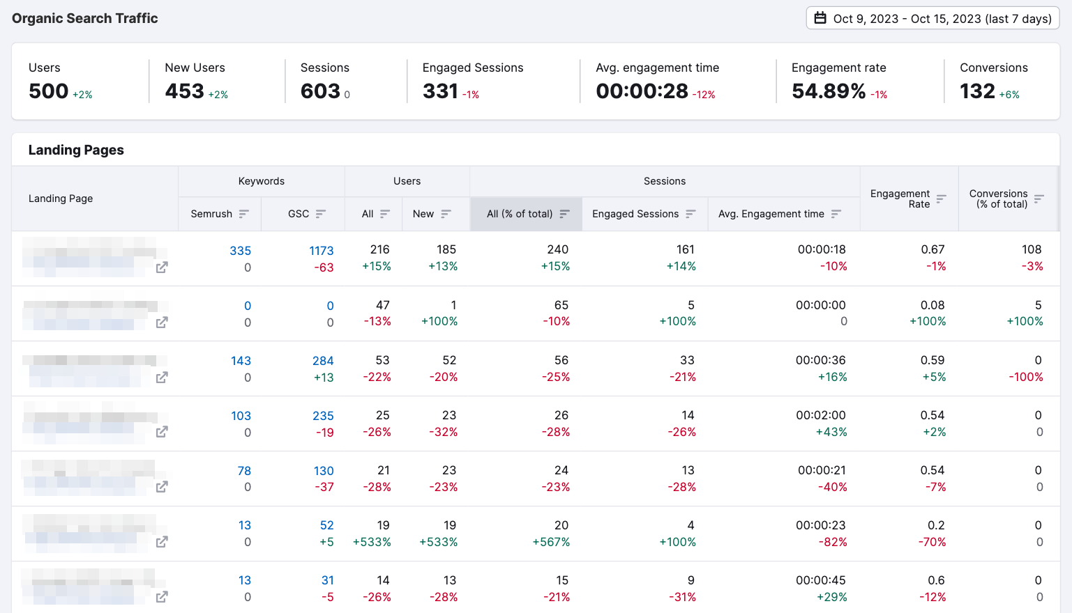 Organic Search Traffic report overview