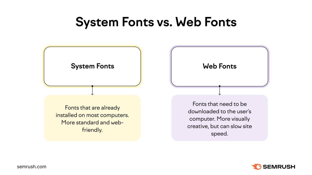 System fonts vs Web fonts infographic by Semrush