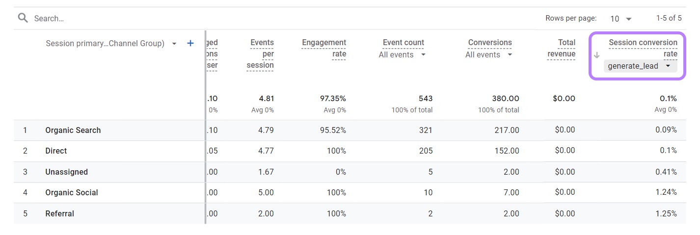 “Session conversion rate generate_lead" column highlighted in the table