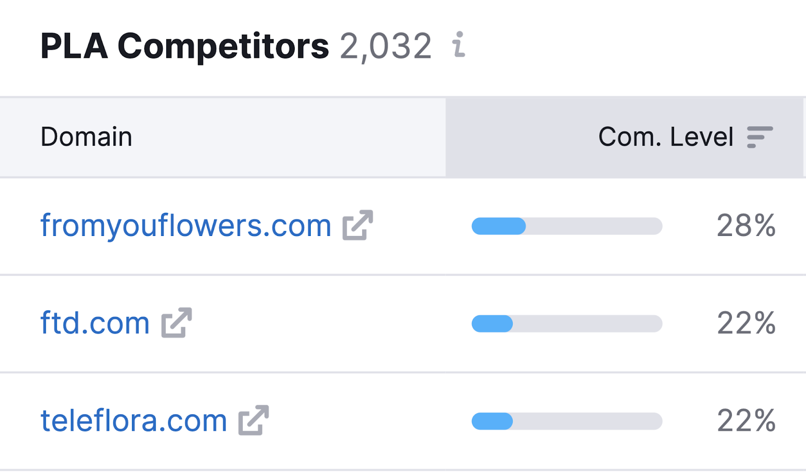 “PLA Competitors” table in PLA Research tool