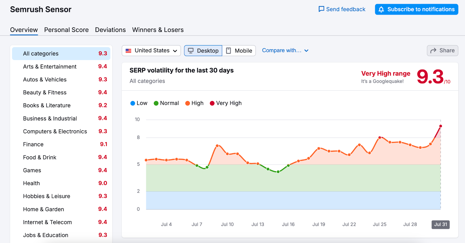 serp volatility graph for the last 30 days shows a somewhat stable trend but a sharp increase toward the end of july