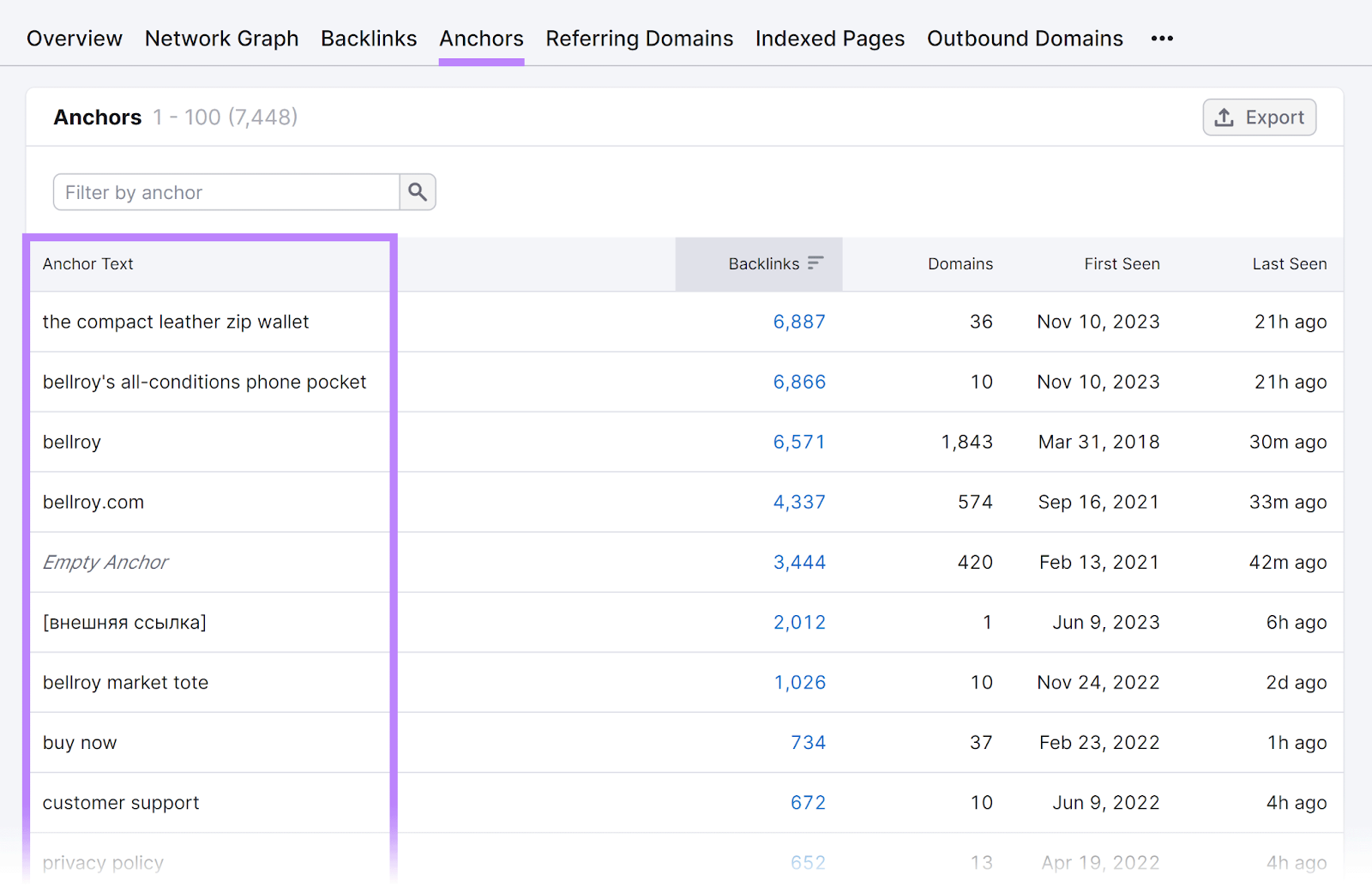 Anchors tab selected and 'Anchor Text' column highlighted