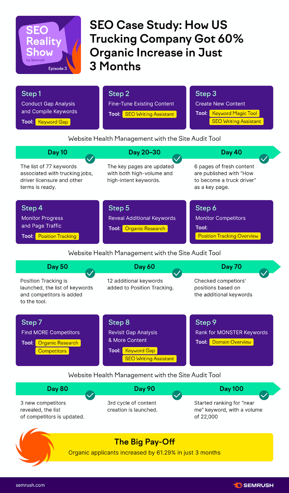 Semrush's "SEO case study: how US trucking company got 60% organic increase in just 3 months" infographic