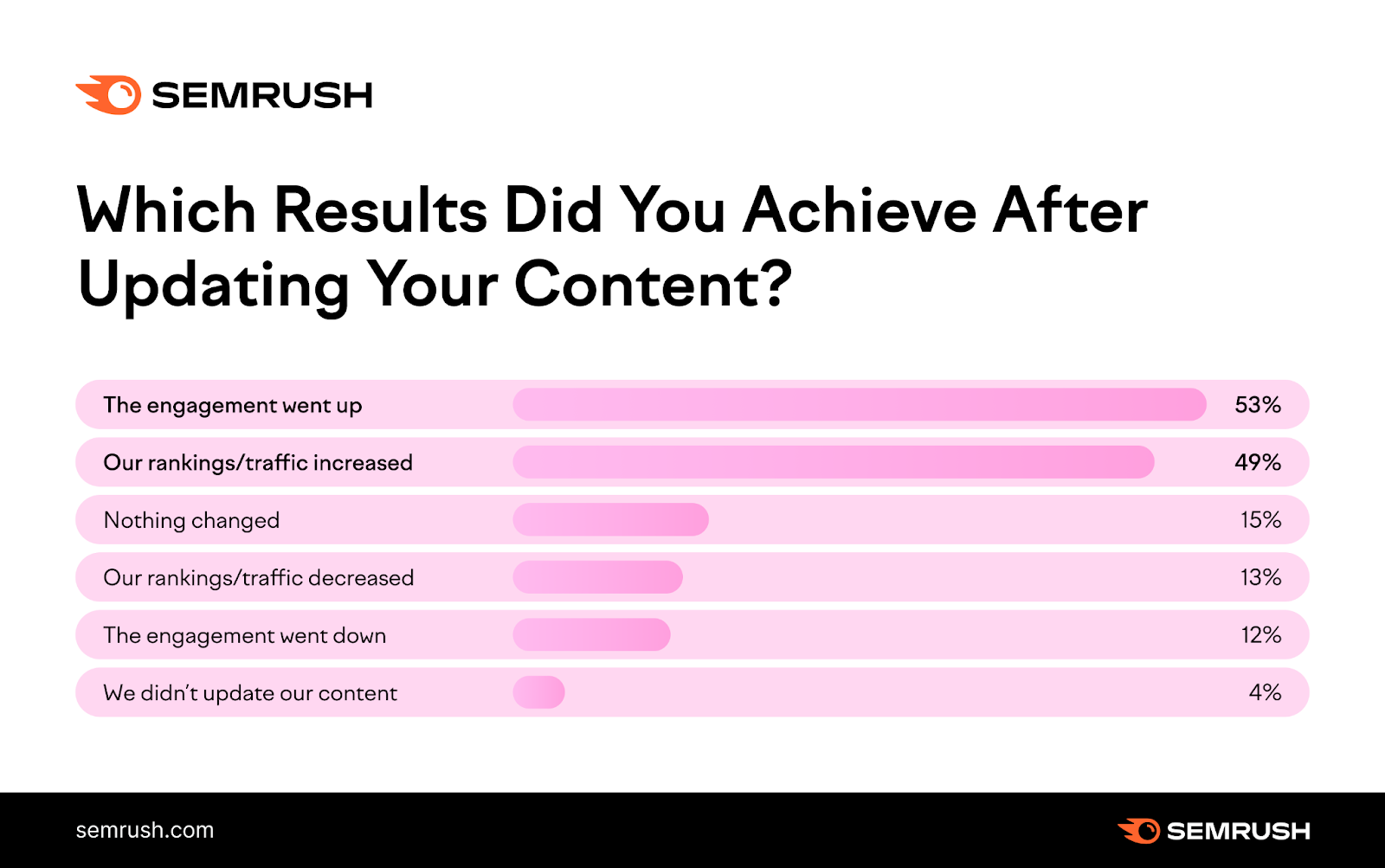 Content audit results