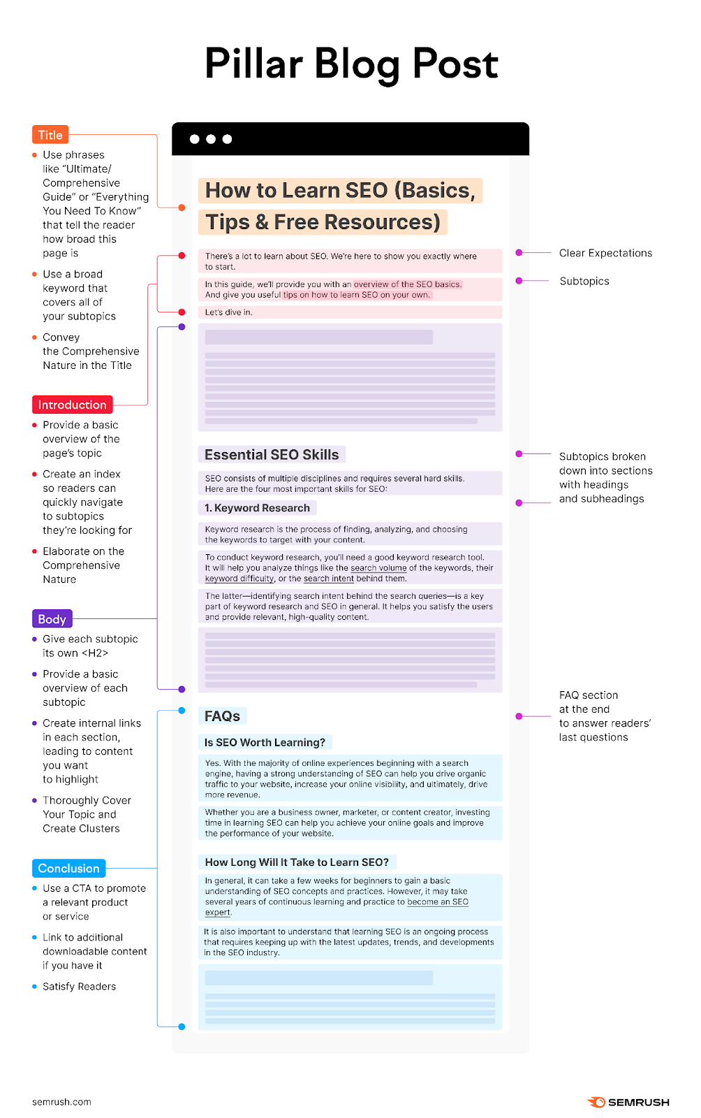 Pillar blog post template by Semrush