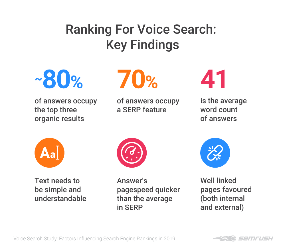 SEMrush voice search study - key findings. The main factors that influence the answers Google Assistant returns from a voice search queries are pagespeed, ranking in the top three results and, in particular, occupying a Featured Snippet position.