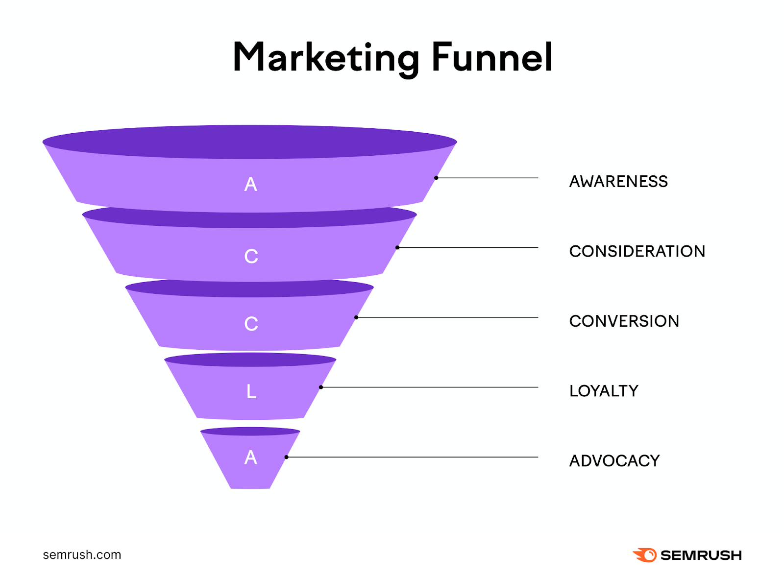 A 5-step marketing funnel with awareness at the top and advocacy at the bottom.