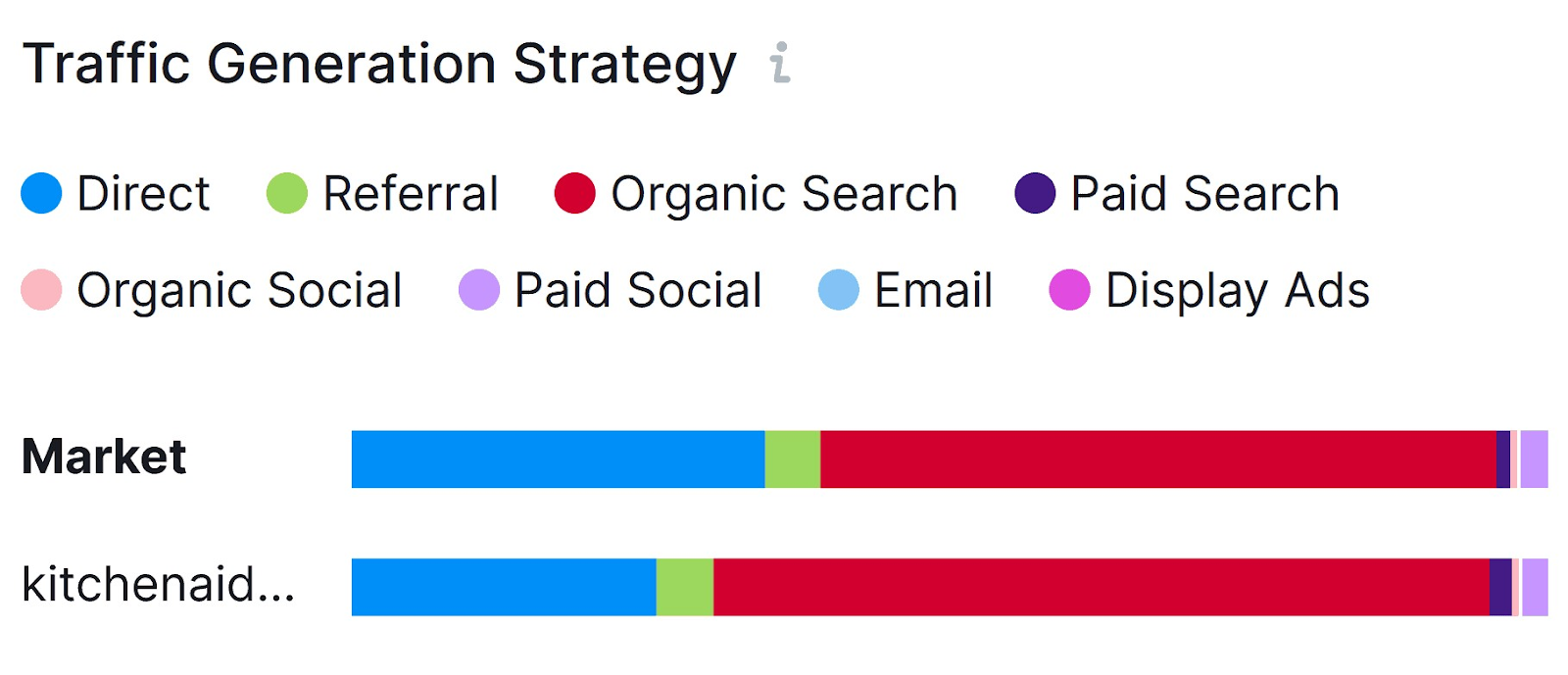 “Traffic Generation Strategy” section of the report in Market Explorer