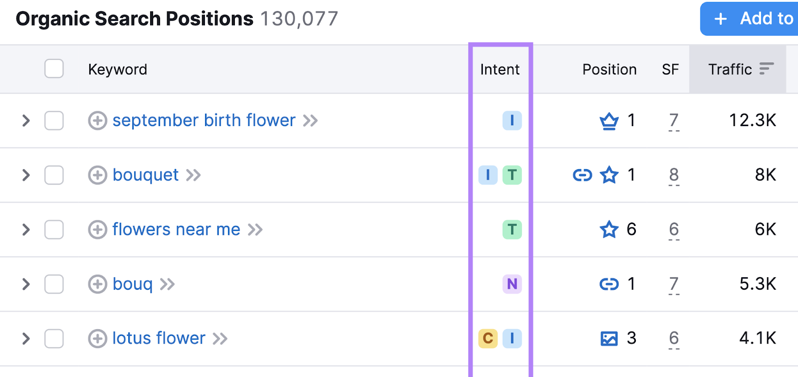 "Intent" column in Semrush showing "I" "T" "N" and "C" intents