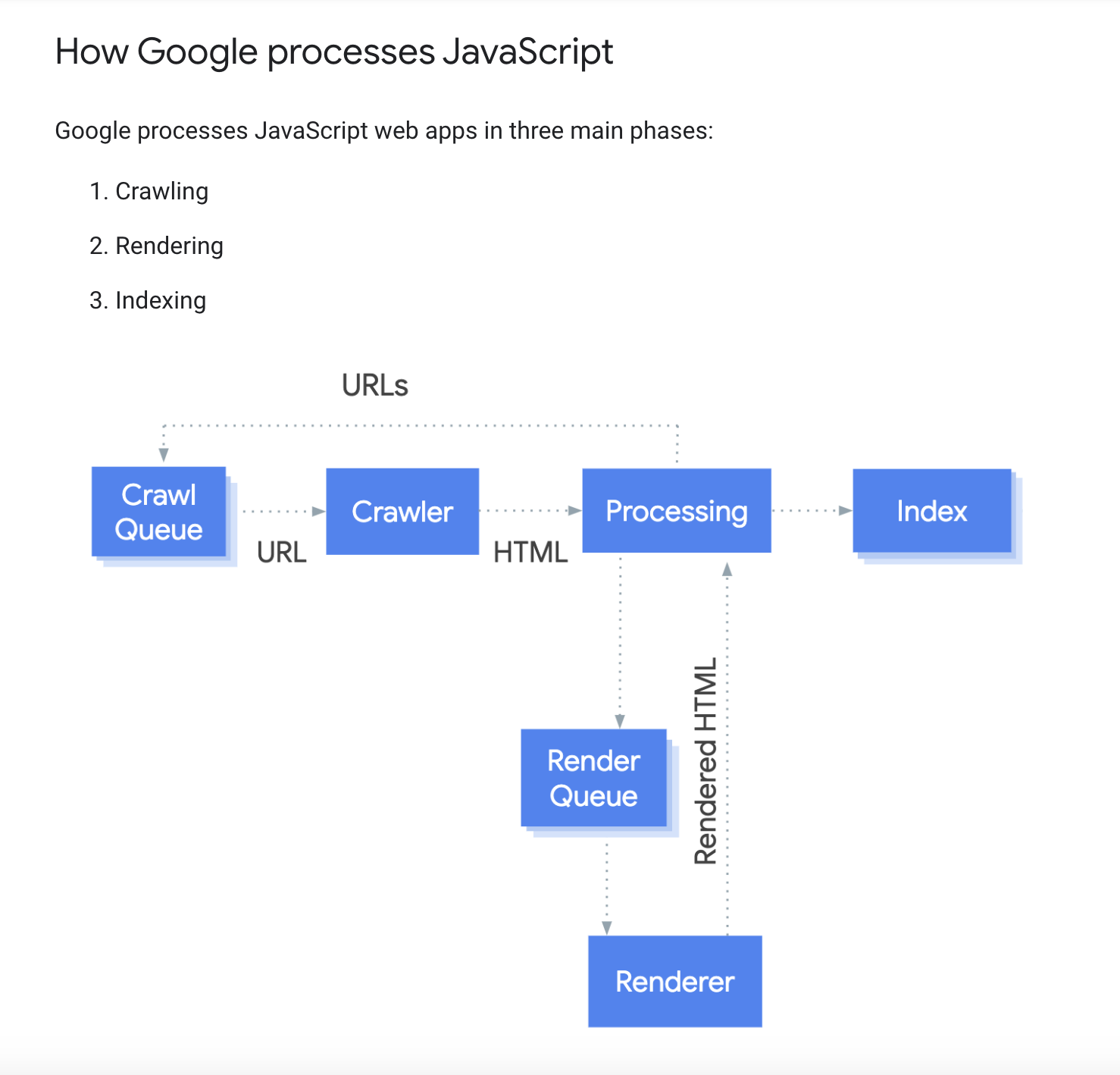 Google crawls, renders, then indexes.