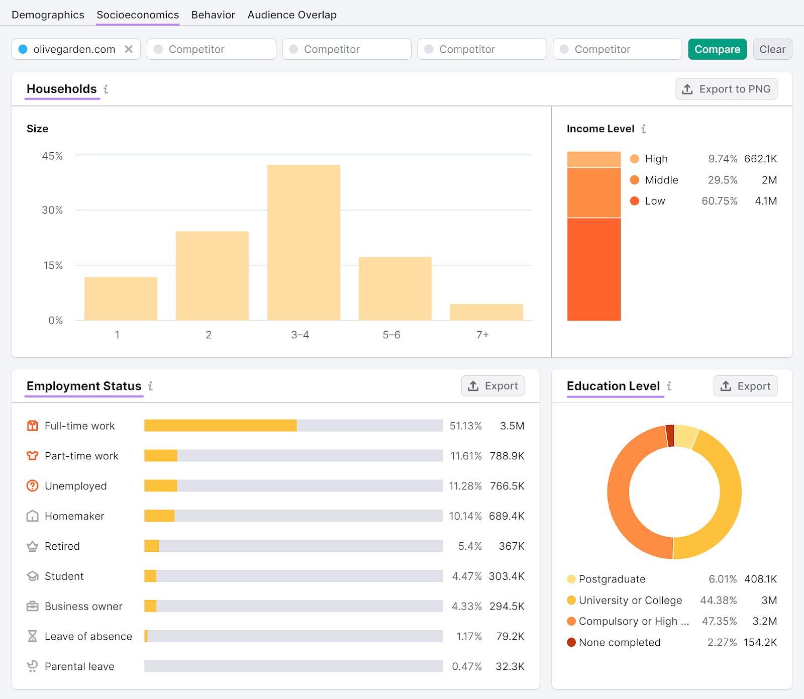 One2Target tool "Socioeconomics" tab showing "Households", "Employment Status" and "Education Level" data.