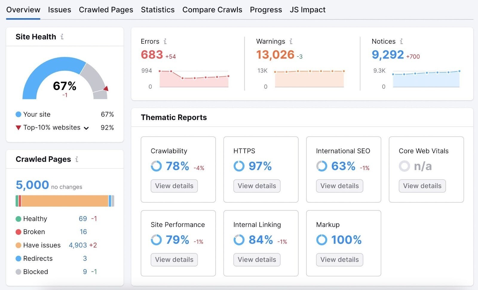 Site Audit overview report