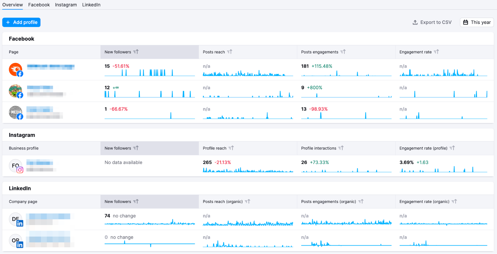 "Overview" report in Social Analytics tool