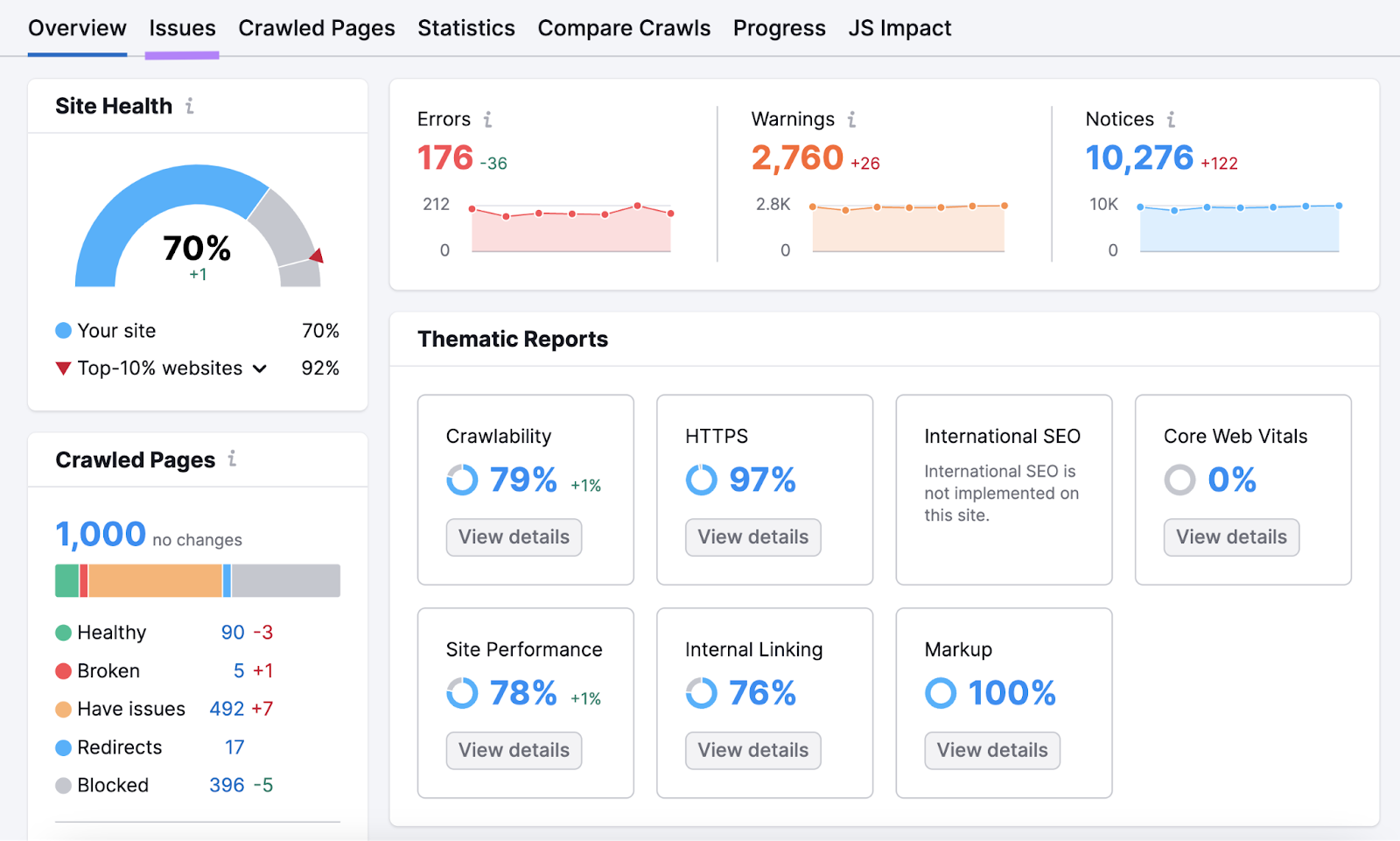 Site Audit overview tab showing Site Health.