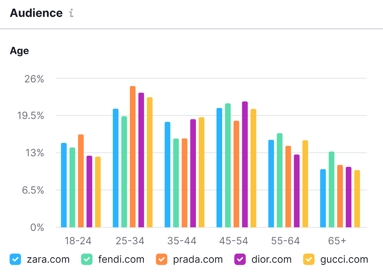 One2Target bar chart showing age breakdown of Zara, Gucci, Fendi, Prada, and Dior audiences