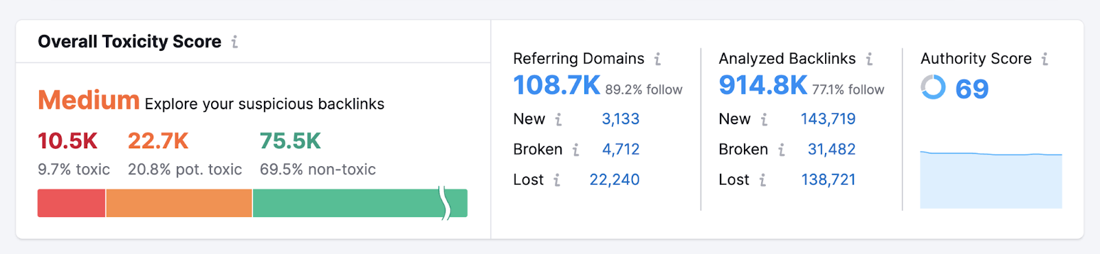 The "Overall Toxicity Score" section in Backlink Audit report