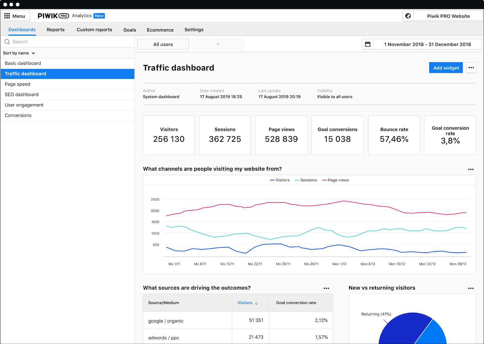 Piwik PRO traffic dashboard