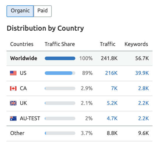 Competitive content analysis - countries