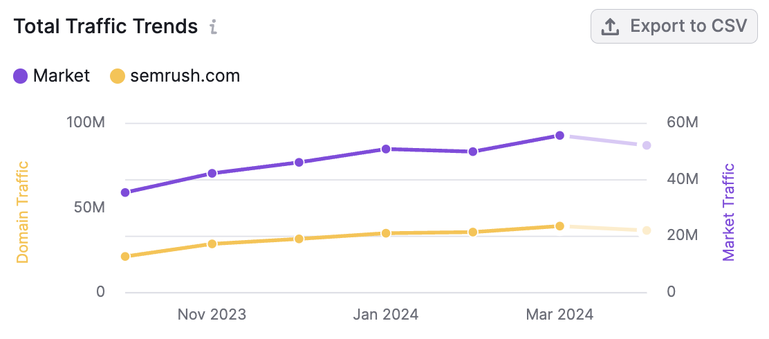 Total traffic trends chart