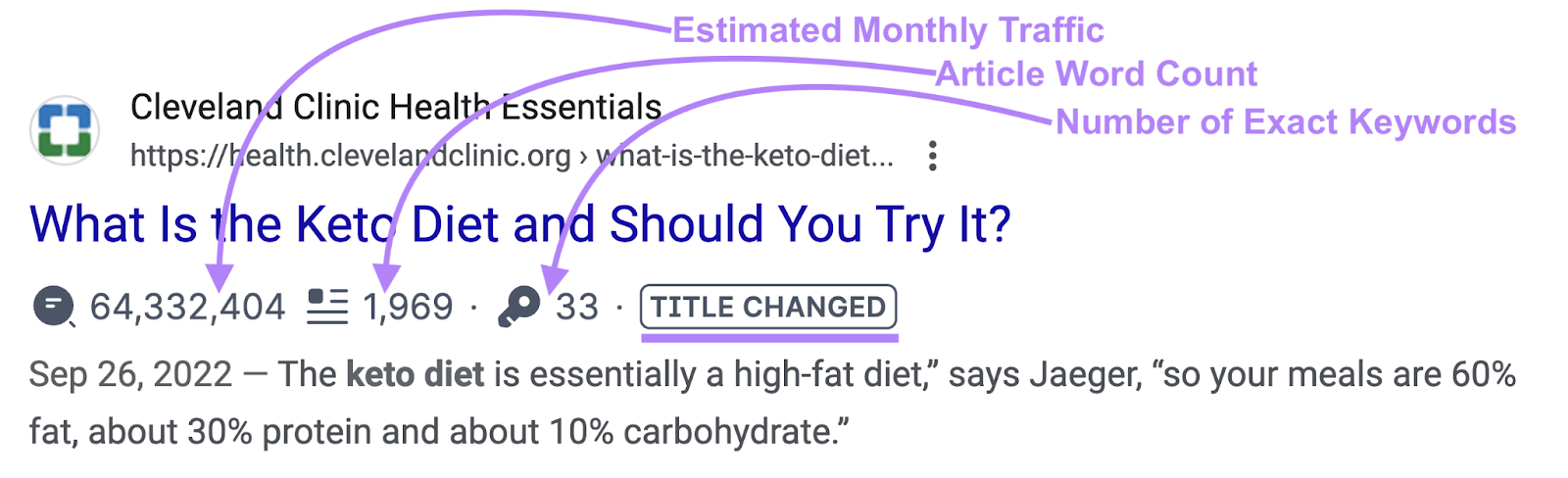 the keyword research tool's metrics are highlighted and labeled in a serp listing