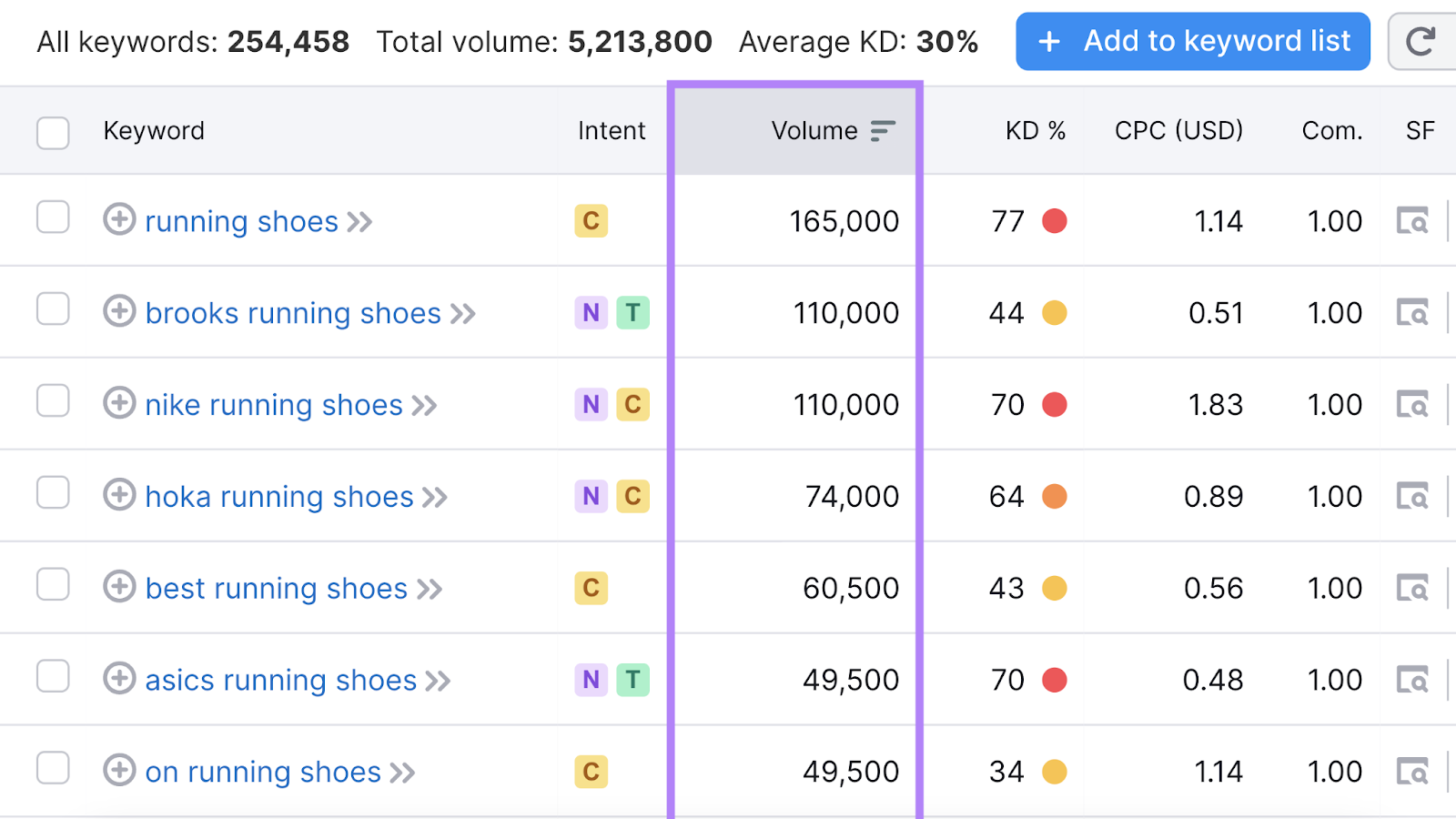 search volume column highlighted