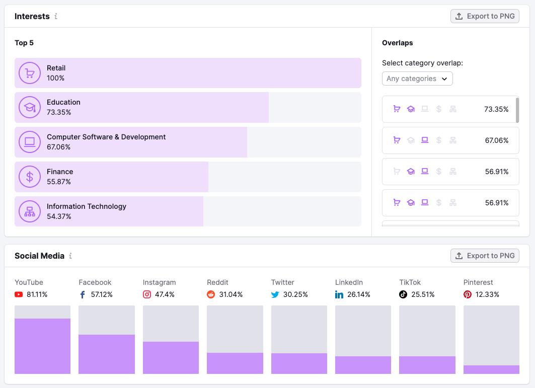 "Audience" dashboard in Market Explorer