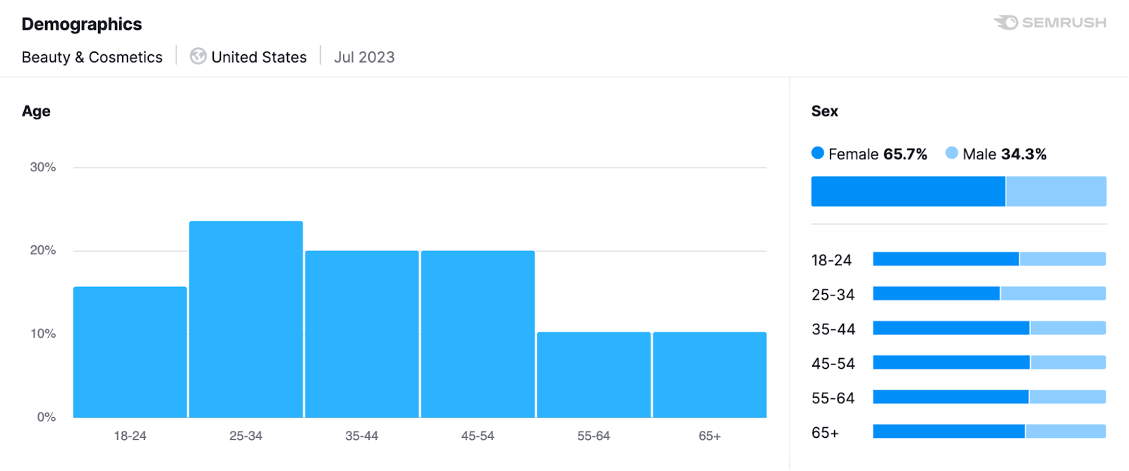 "Demographics" section in Market Explorer with audience age and sex graphs