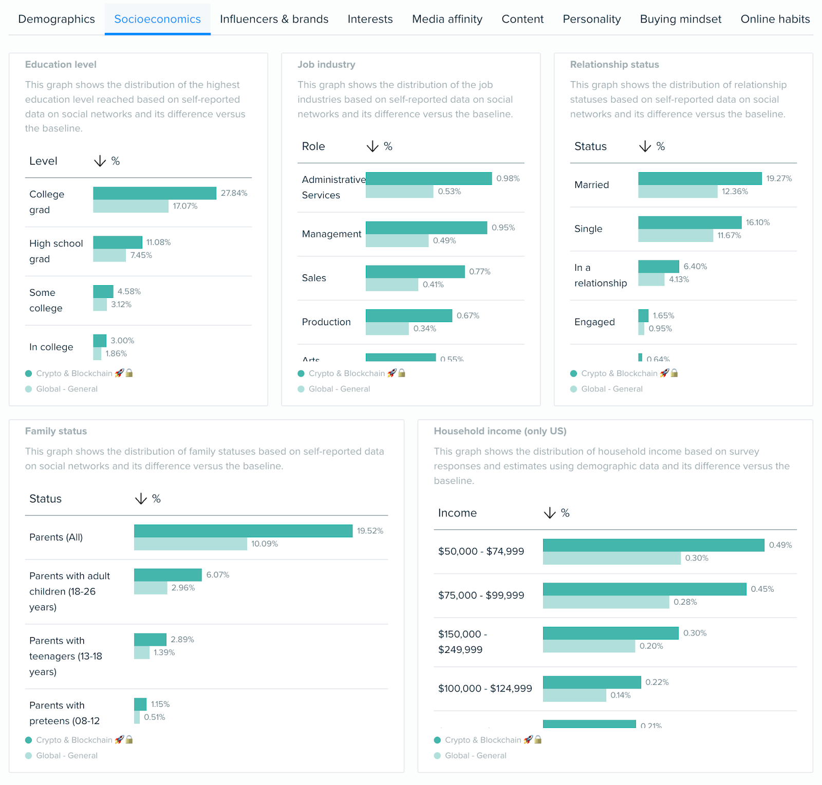 "Socioeconomics" dashboard in the Audience Intelligence app