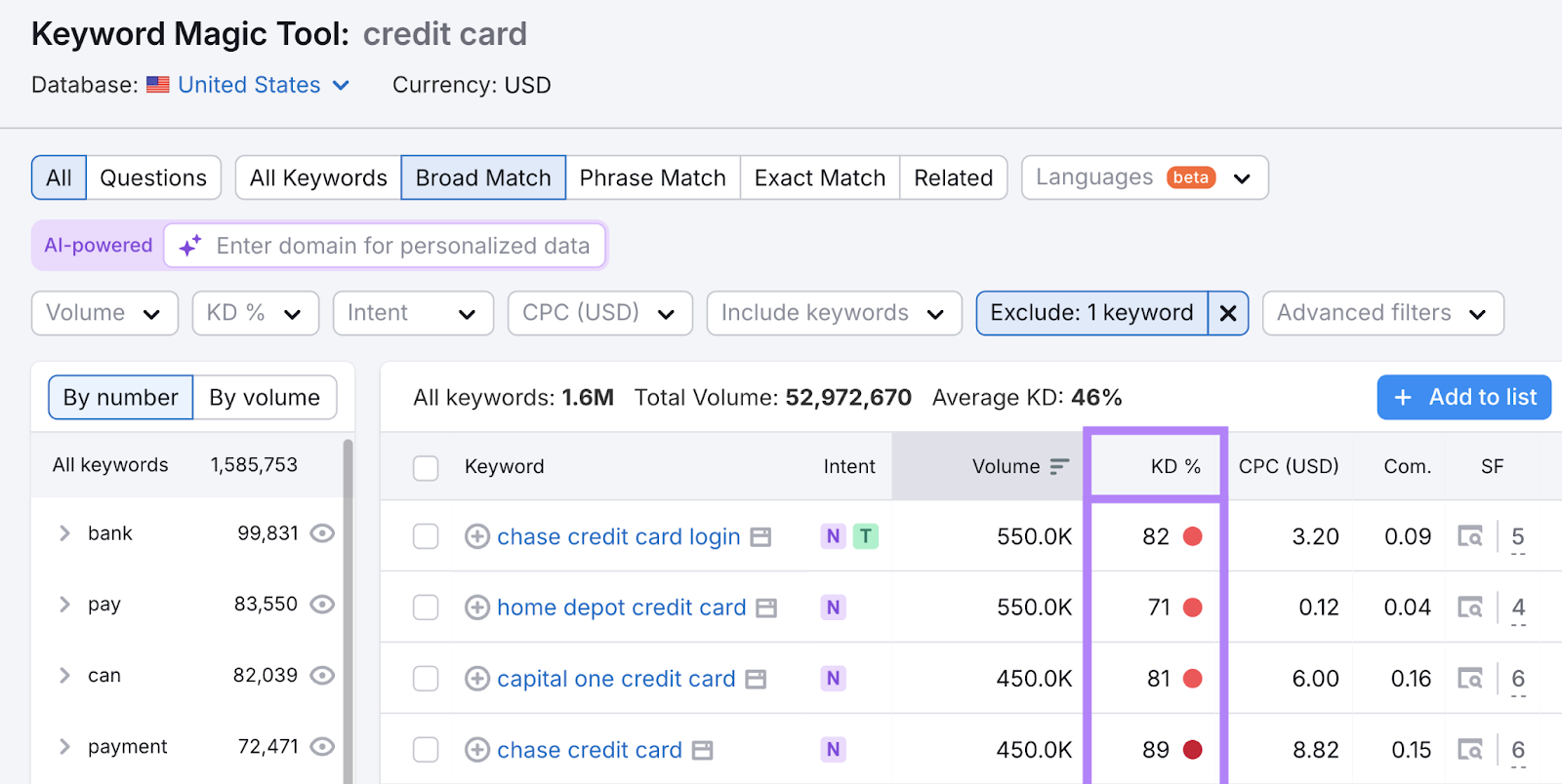 The keyword credit card in Keyword Magic Tool shows high keyword difficulty across broad match keywords