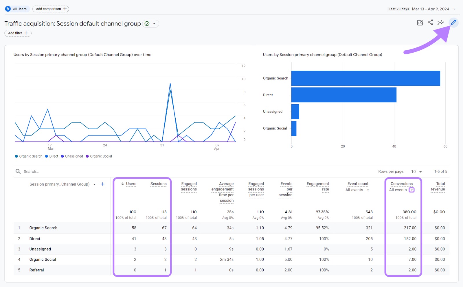 Traffic acquisition report in GA4, with the pencil icon highlighted in the top right corner